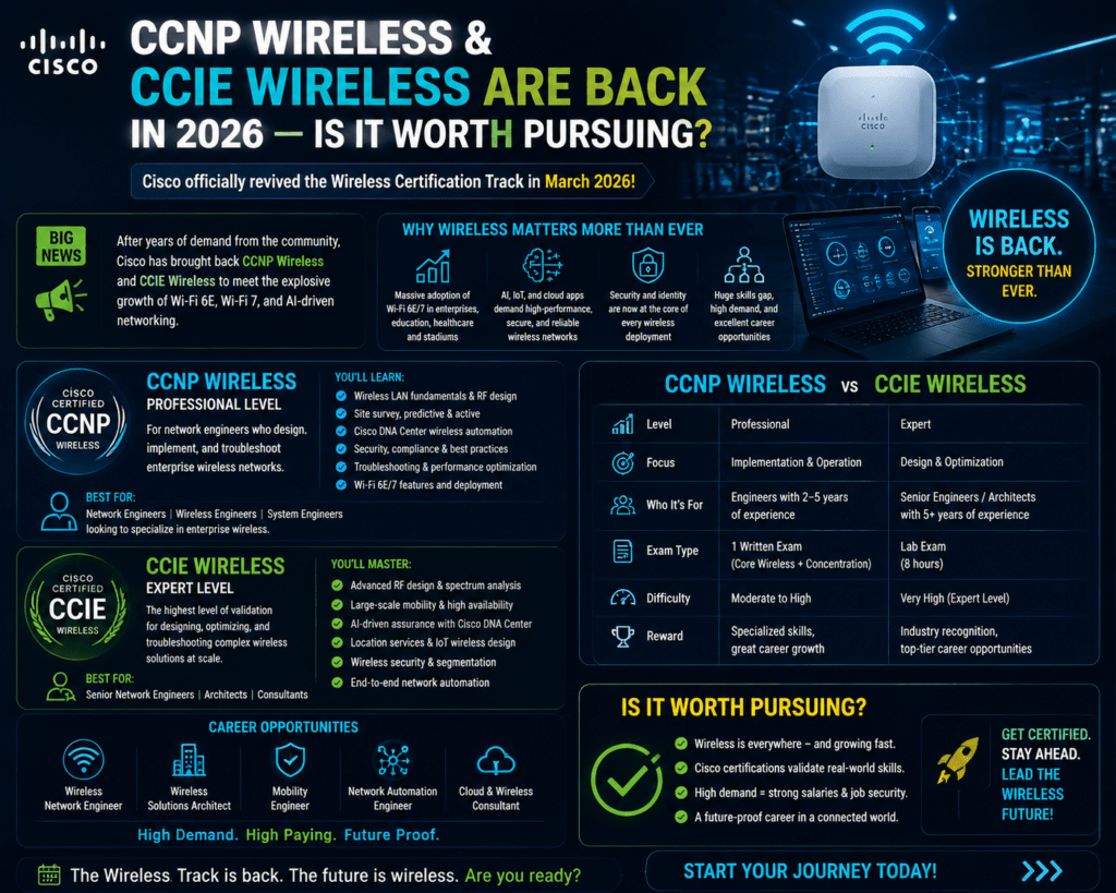 CCNP Wireless 2026