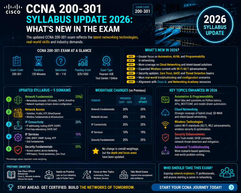 CCNA 200-301 syllabus update 2026