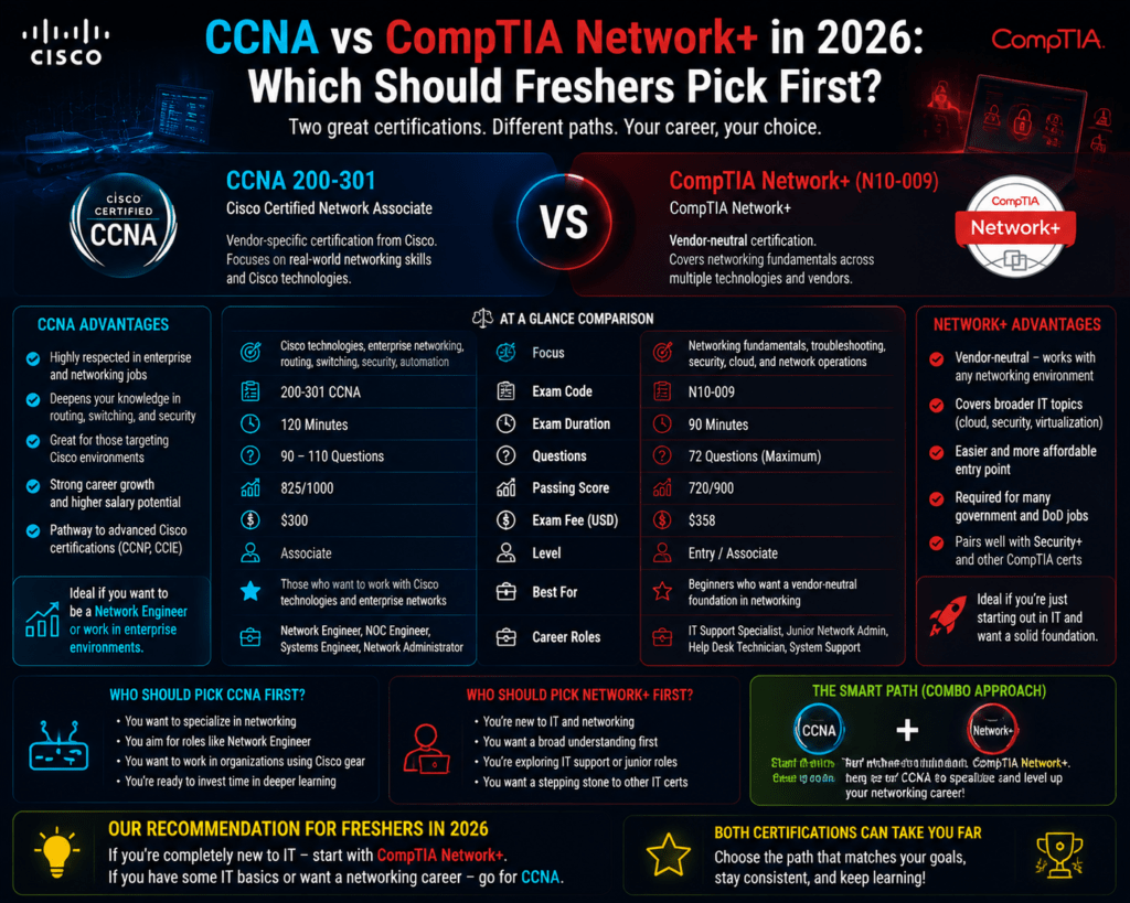 CCNA vs CompTIA Network+ 2026